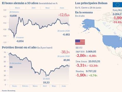 El Ibex cae un 3,18% en la semana ante el miedo a los rebrotes