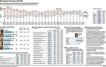 La encuesta amplía la ventaja del PP sobre el PSOE, aunque ambos bajan en intención de voto. IU y UPYD recogen a los descontentos.