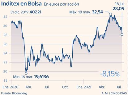 Inditex en bolsa a julio de 2021