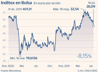 Inditex en bolsa a julio de 2021