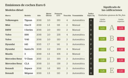 Emisiones de Coches Euro 6