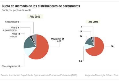 Cuota de mercado de los distribuidores de carburantes