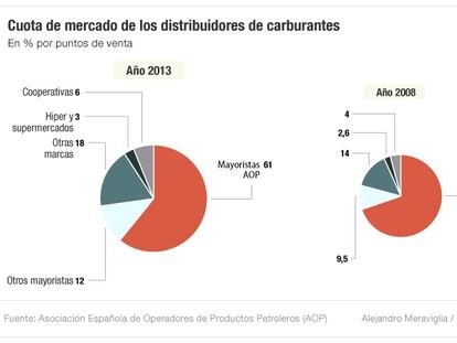 La crisis ‘salva’ a las gasolineras de cooperativas e hipermercados