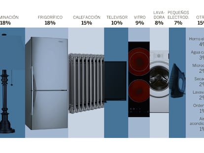 Reparto del consumo eléctrico