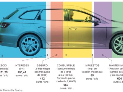 El gasto de tener un coche