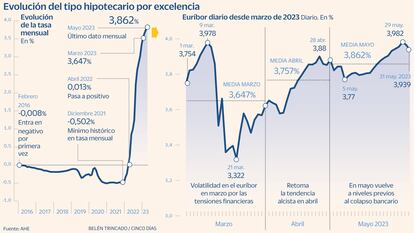 Comportamiento del índice euríbor a 12 meses