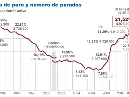 El paro roza los cinco millones tras marcar un nuevo máximo en verano