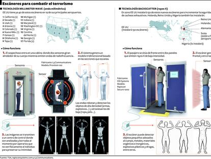 Escáneres para combatir el terrorismo