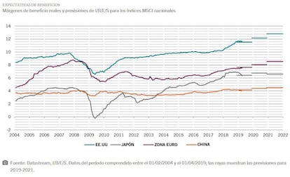 Fuente: Datastream, I/B/E/S.