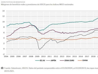 Fuente: Datastream, I/B/E/S.