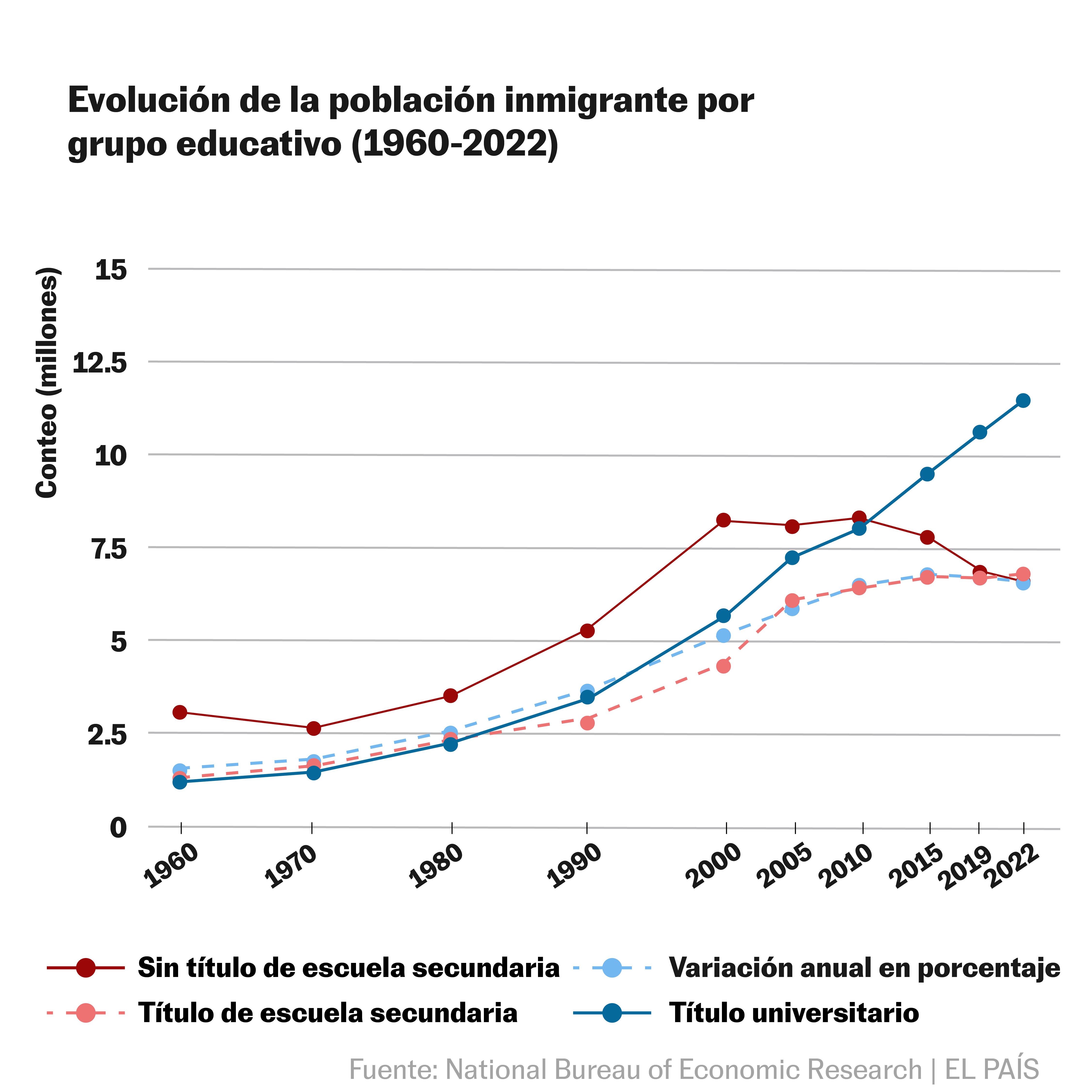 Población inmigrante por grupo educativo en Estados Unidos