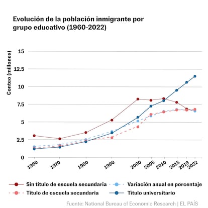 Población inmigrante por grupo educativo