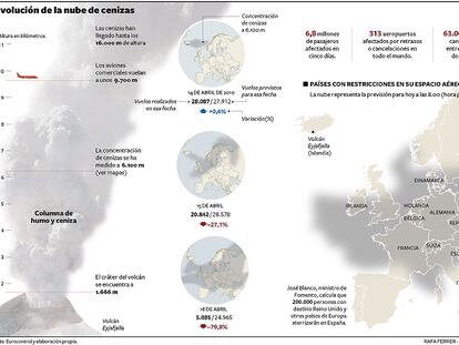 Evolución de la nube de cenizas