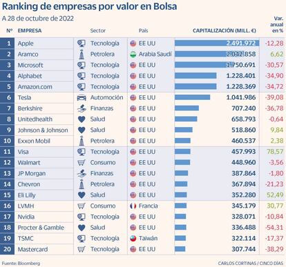 Ranking de empresas por valor en Bolsa