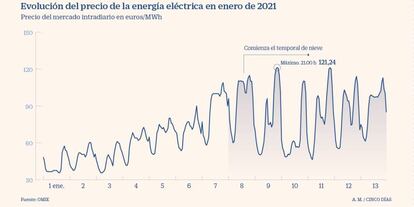 Precio de la energía eléctrica en enero, hasta 12 de enero