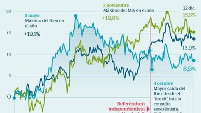 Ibex y elecciones en Catalunya