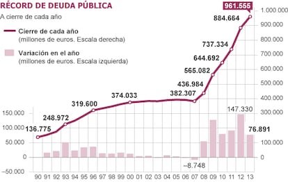 Fuente: Banco de España.
