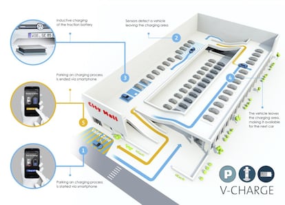 <p>Según el estudio <a href="https://noticias.xerox.es/2016/06/29/el-9-de-los-conductores-pasan-mas-de-15-minutos-al-dia-buscando-aparcamiento-segun-un-estudio-de-xerox/"><em>Keeping our Cities Moving</em></a> realizado por Xerox, en ciudades como París o Londres, el 20% de los conductores dedican más de 15 minutos a buscar aparcamiento. Y este es uno de los problemas que parece tener sus días contados. <a href="https://www.volkswagen.es/es.html">Volskwagen</a>, <a href="https://www.ethz.ch/de.html">Escuela Politécnica Federal de Zúrich (ETH)</a>, <a href="https://www.boschcarservice.com/es/es">Bosch</a> y las universidades de <a href="https://www.tu-braunschweig.de/">Braunschweig</a>, <a href="http://www.unipr.it/">Parma</a> y <a href="http://www.ox.ac.uk/">Oxford </a>están desarrollando <a href="http://www.v-charge.eu/">V-Charge</a>, un sistema que permite que el coche autónomo no solo busque por su cuenta una plaza donde aparcar, sino que además seleccione una donde pueda cargarse. Ya no hará falta maniobrar en el parking.</p>