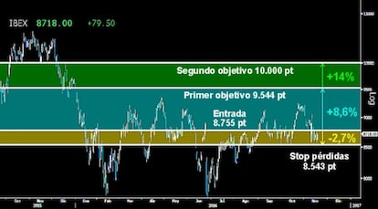 ESPERANDO ABRIR LA ESTRATEGIA EN EL IBEX. Si hoy el selectivo español logra superar a cierre semanal los 8.755/65 puntos, daría la señal de entrada para abrir nuestra operativa en largos. Dos objetivos a alcanzar para los próximos meses. El primero estaría sobre el hueco a la baja dejado a primeros de año sobre los 9.544 puntos, y el segundo sobre la resistencia horizontal de los 10.000 puntos. La ventana de trading de la operativa, si logra confirmarse, tiene una excelente ecuación rentabilidad/riesgo. Nos jugamos un -2,7% del capital invertido, situando el Stop de pérdidas sobre el firme soporte de los 8.543/51 puntos, a cambio de buscar una rentabilidad del +8,6% o +14%, según el objetivo. Veremos si el español logra perforar hoy la primera resistencia sobre los citados 8.755/65 puntos y nos permite abrir la estrategia.