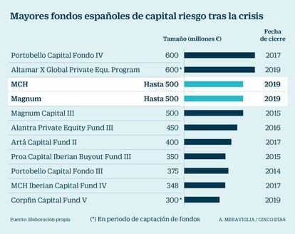 Fondos españoles de capital riesgo
