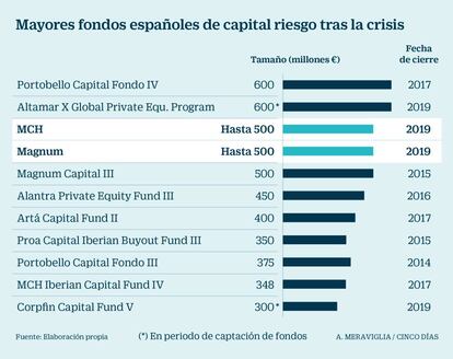 Fondos espa&ntilde;oles de capital riesgo