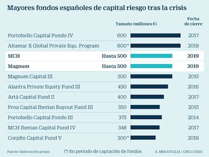 MCH y Magnum planean captar en 2019 hasta 1.000 millones en capital riesgo