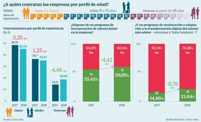 ¿A quién contratan las empresas por perfil de edad?