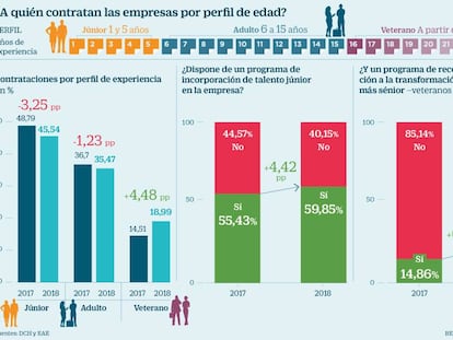 ¿A quién contratan las empresas por perfil de edad?