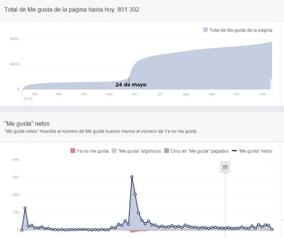 EL HITO DEL 25-M. Las estadísticas internas de la cuenta de Podemos en Facebook registró tras las europeas un gran incremento de seguidores.