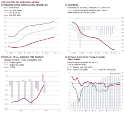 Fuentes: INE (EPA) y Funcas (series desestacionalizadas y previsiones). Gráficos elaborados por A. Laborda.