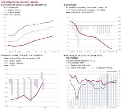 Fuentes: INE (EPA) y Funcas (series desestacionalizadas y previsiones). Gráficos elaborados por A. Laborda.