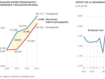 La desviación de las cuentas públicas