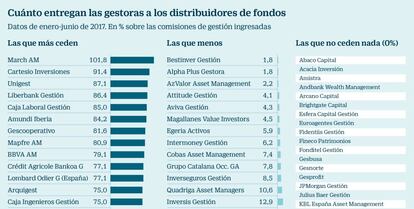 Comisiones que ceden las gestoras de fondos