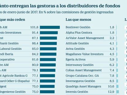 CaixaBank ofrece total neutralidad en la venta de fondos a sus clientes ‘vip’