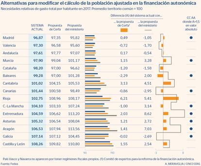 El cálculo de la población ajustada en la financiación autonómica