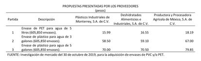 Imagen tomada de la ASF sobre una auditoría hecha a la compra por parte de Segalmex de garrafones.