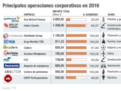 Operaciones corporativas 2016