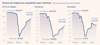 Bonos de empresas españolas que rebotan