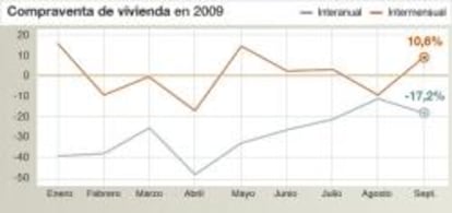 Evolución interanual e intermensual de la compraventa de viviendas