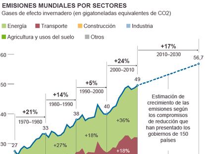 El tiempo perdido en la lucha contra el cambio climático