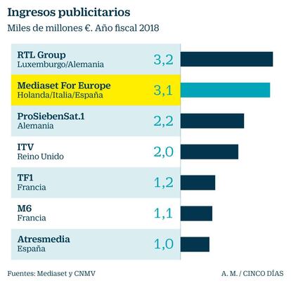 Ingresos publicitarios de los grupos de comunicación