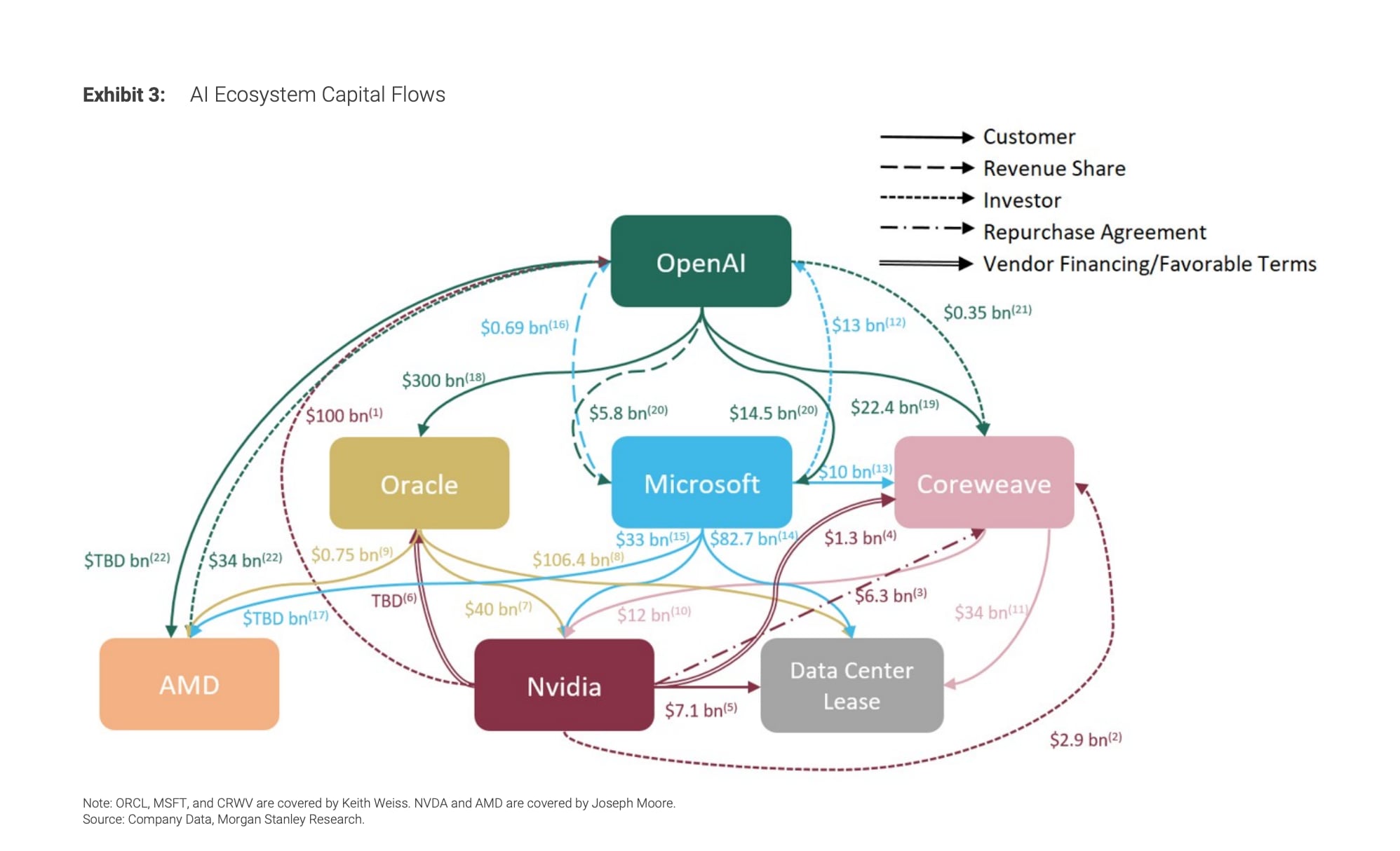 Esquema de financiación circular publicado en un estudio de Morgan Stanley Research.