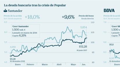 ¿Qué huellas deja Popular en los bonos de la banca española?