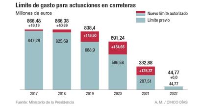 Límite de gasto para actuaciones en carreteras