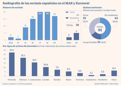 Socimis