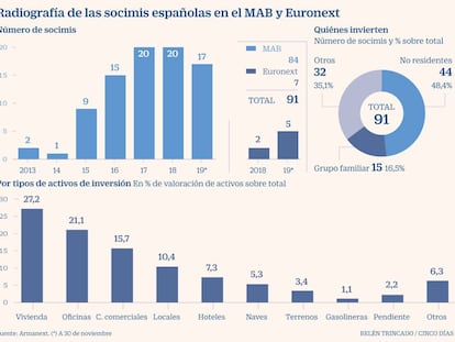 Armanext prevé que 25 nuevas socimis comiencen a cotizar en 2020