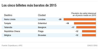 Los cinco billetes más baratos de 2015