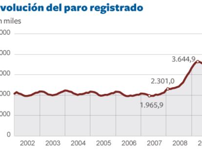 El paro registrado aumenta en 134.182 personas en su peor octubre en tres años