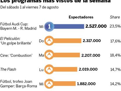 Audiencias de la semana