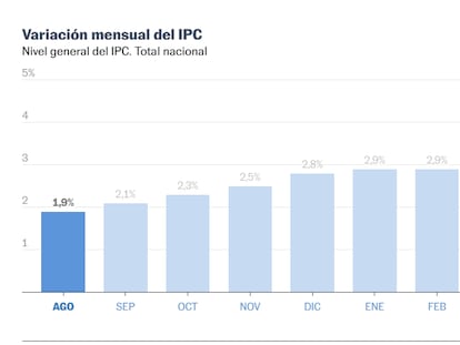 Milei celebra el dato más bajo de inflación de Argentina en más de un año: 1,7% mensual en agosto
